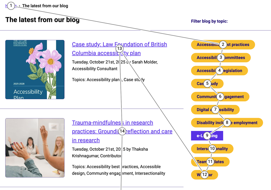 Screenshot of Untapped Accessibility website showing the tab stop order for the blog posts. Using numbered circles and lines focus is shown moving from breadcrumbs to filter options to article titles.